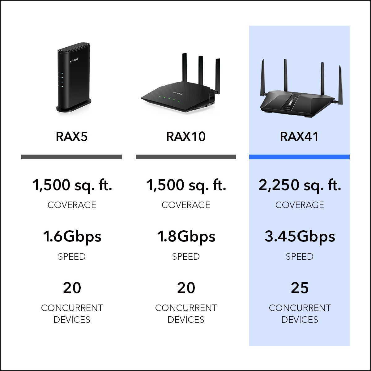 NETGEAR Nighthawk AX3600 WiFi 6 Router, 3.45Gbps (RAX41) Best Deals
